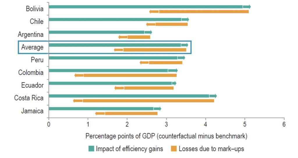 Impact of Efficiency Gains on GDP Growth, with and without Margins between Prices and Costs