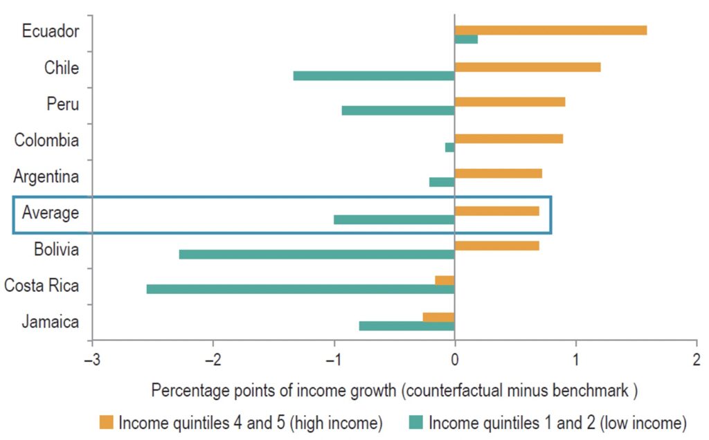 Impact of Efficiency Gains on Household Income, with Margins between Prices and Costs