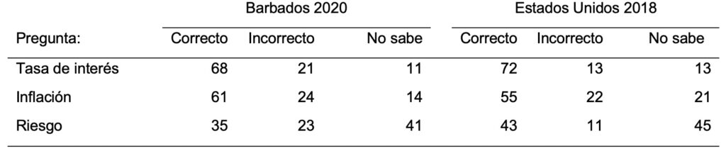 Porcentaje que respondió correctamente, incorrectamente o no sabía