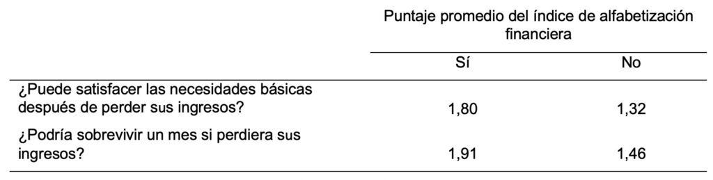Puntaje promedio de alfabetización financiera por respuesta