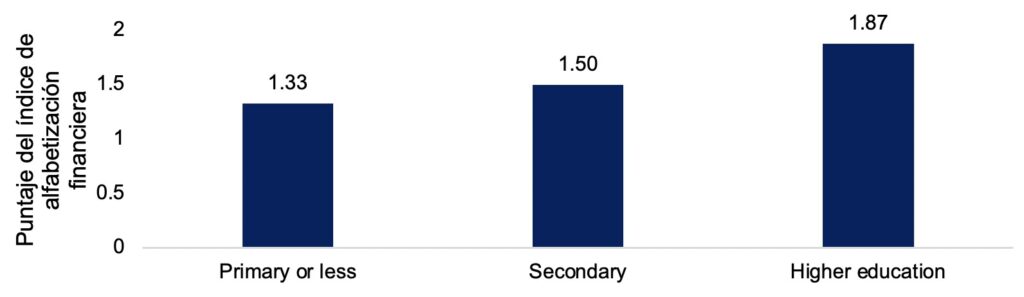 Alfabetización financiera por nivel educativo