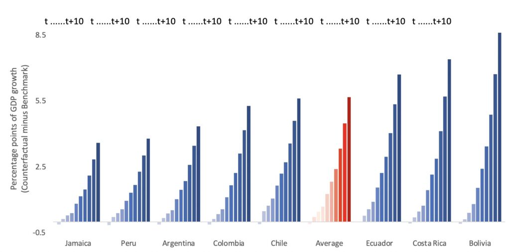 Impact of Digitalization of Infrastructure Services on GDP