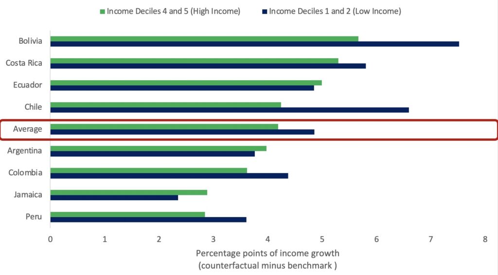 Impact of Digitalization of Infrastructure Services on Household Income