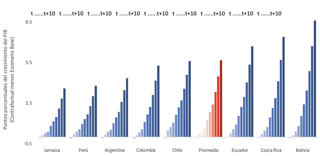 Impacto de la digitalización de los servicios de infraestructura en el PIB