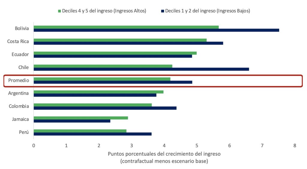 Impacto de la digitalización en el ingreso de los hogares