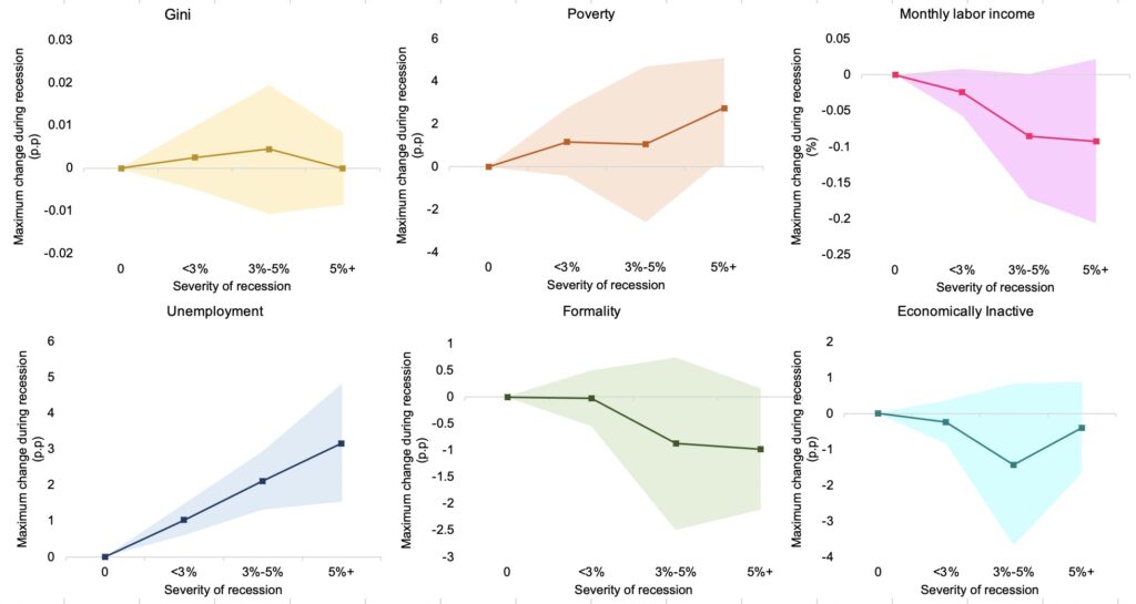 Average of Maximum Deterioration of Labor Market Outcomes During Recessions in Latin America