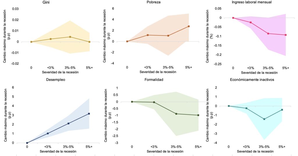 Promedio del deterioro máximo de los resultados del mercado laboral durante las recesiones en América Latina