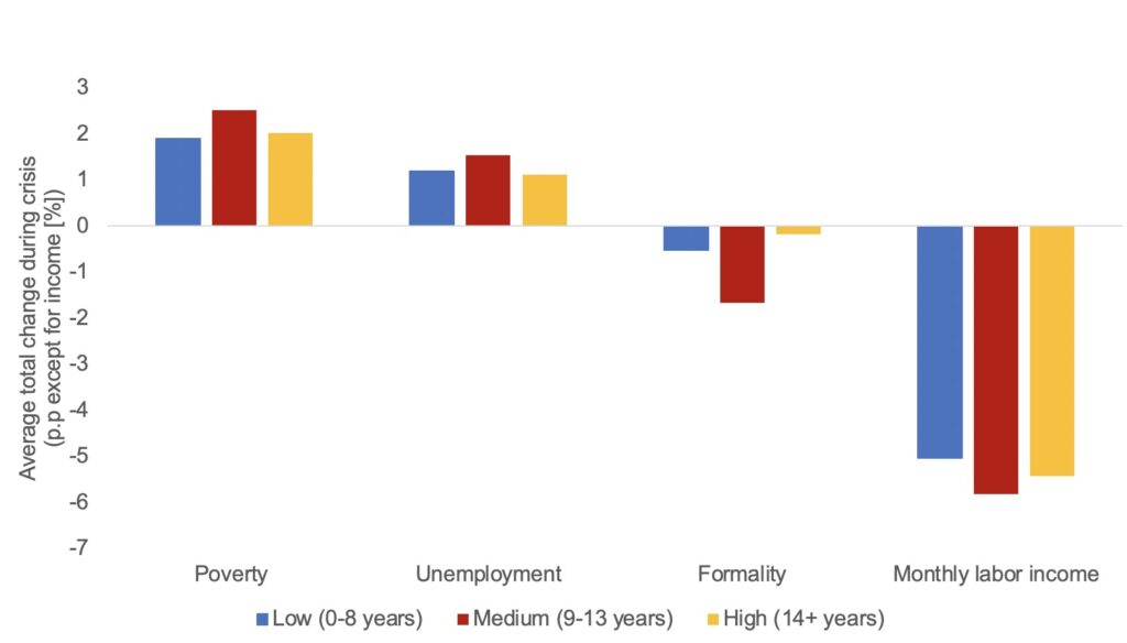 Changes in Poverty and Labor Market Outcomes during Recessions
