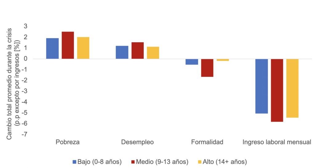 Cambios en la pobreza y en los resultados del mercado laboral durante las recesiones