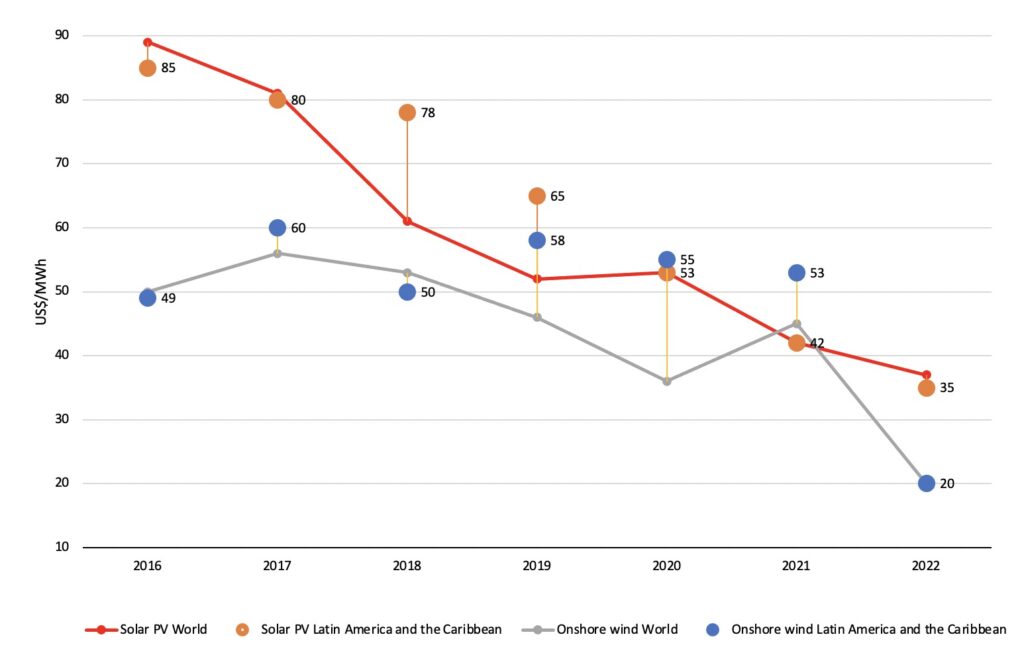 Evolution of Wind and Solar Power Costs Globally and in Latin America and the Caribbean
