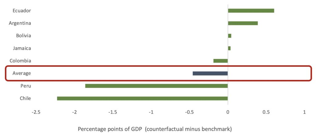 Impact of the Increase in Renewables on GDP