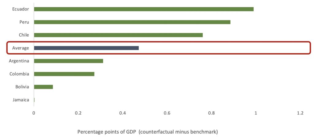 Impact of the Increase in Renewables on GDP