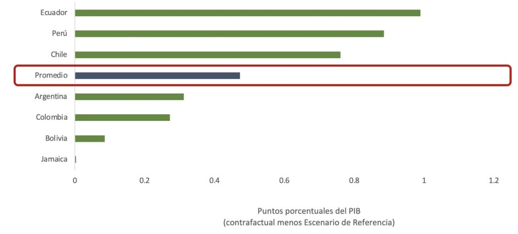 Impacto del aumento de las renovables en el PIB