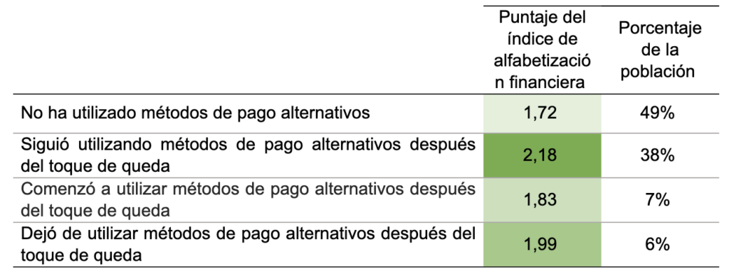 Puntaje del índice de alfabetización financiera y uso de métodos de pago alternativos