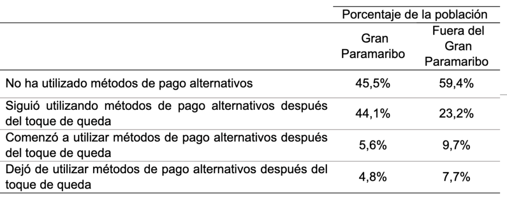 Porcentaje de la población por uso de métodos de pago alternativos y región