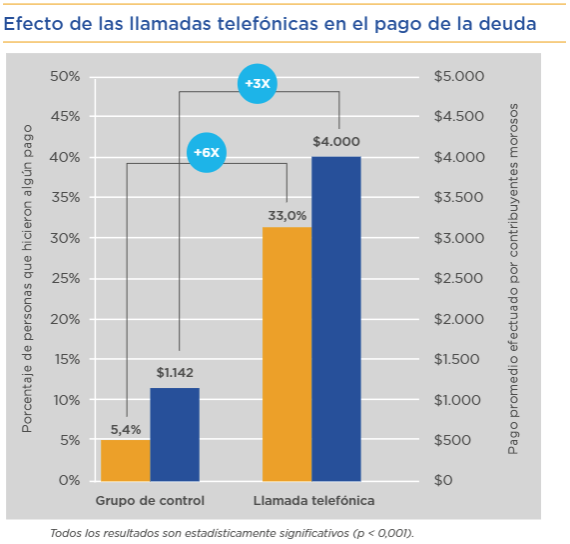 Efecto de las llamadas telefónicas en el pago de la deuda