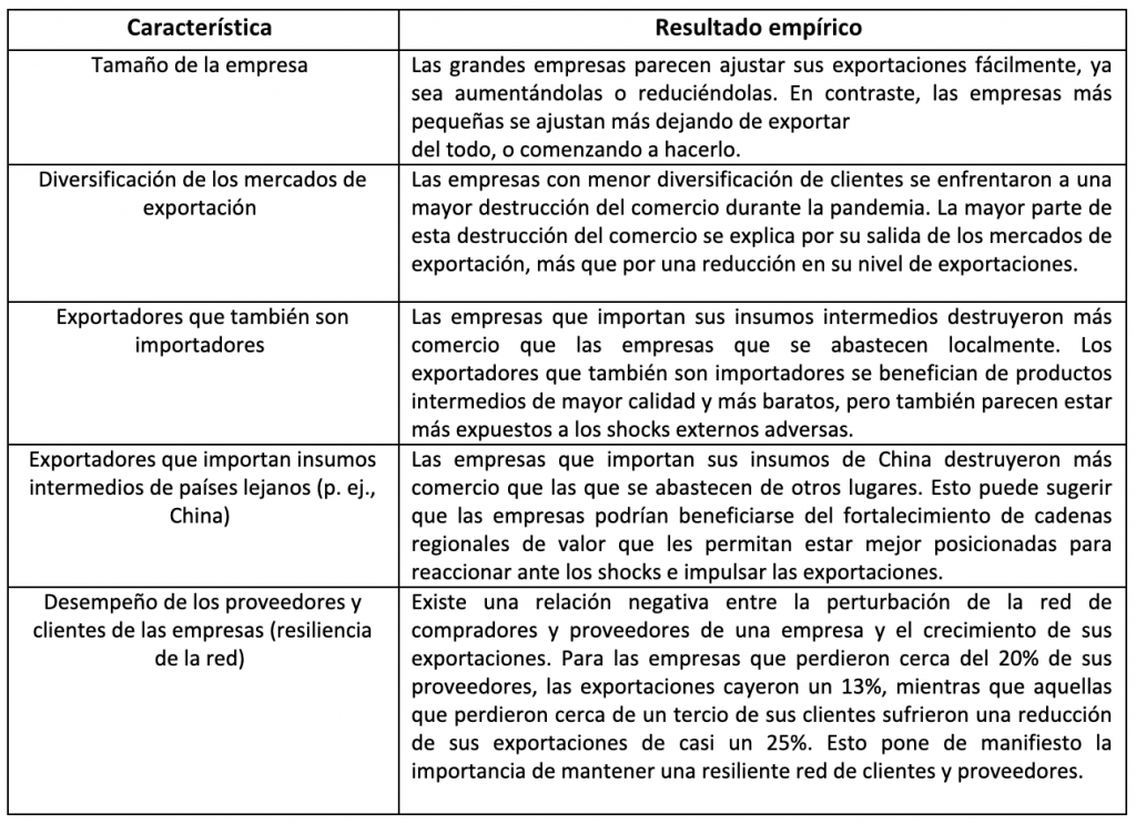 Características de las empresas y su relación con el crecimiento de las exportaciones durante la pandemia COVID-19 