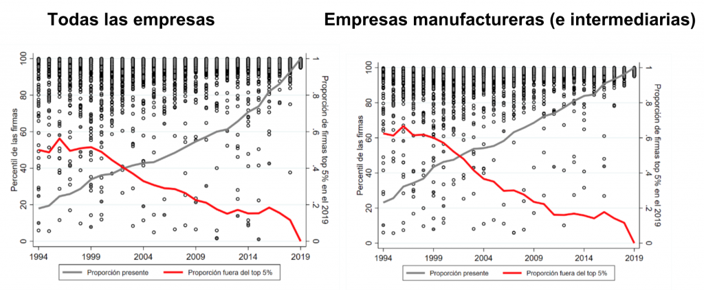 Perú, Empresas exportadoras que conformaban el 5% más importante en 2019, 1994-2019 