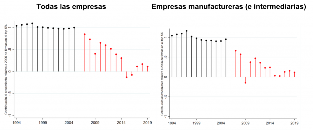 Perú, Contribución retrospectiva y prospectiva de las empresas que conforman el 5% más importante al crecimiento agregado de las exportaciones, 1994-2019 