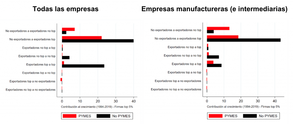 Perú, Contribución al crecimiento prospectivo de las exportaciones, por tamaño de la empresa, 1994-2019 