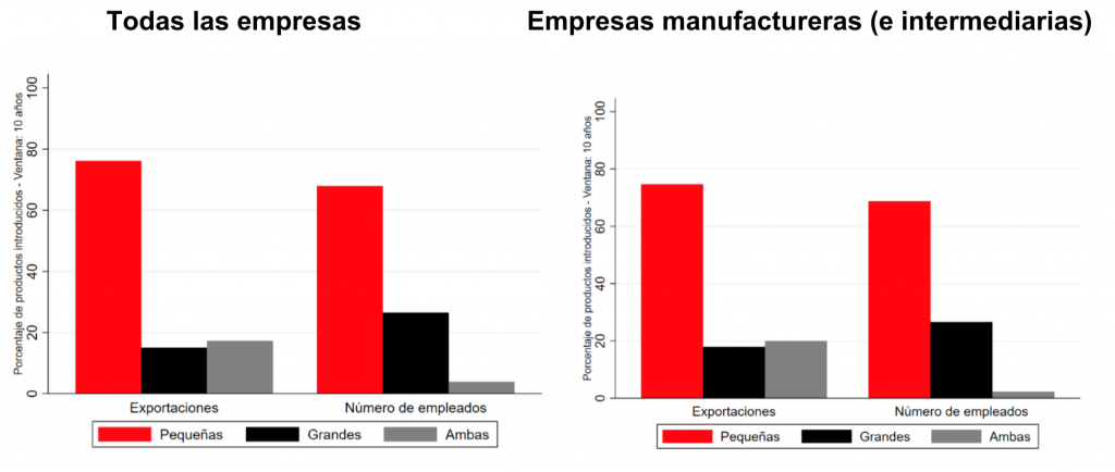 Perú, Diversificación de los productos de exportación, por tamaño de la empresa, 1994-2019 