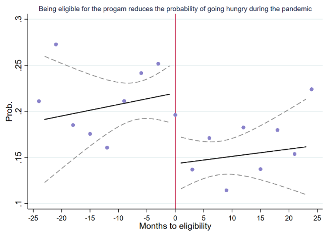 Program eligibility and the probability of going hungry during the first month of the pandemic