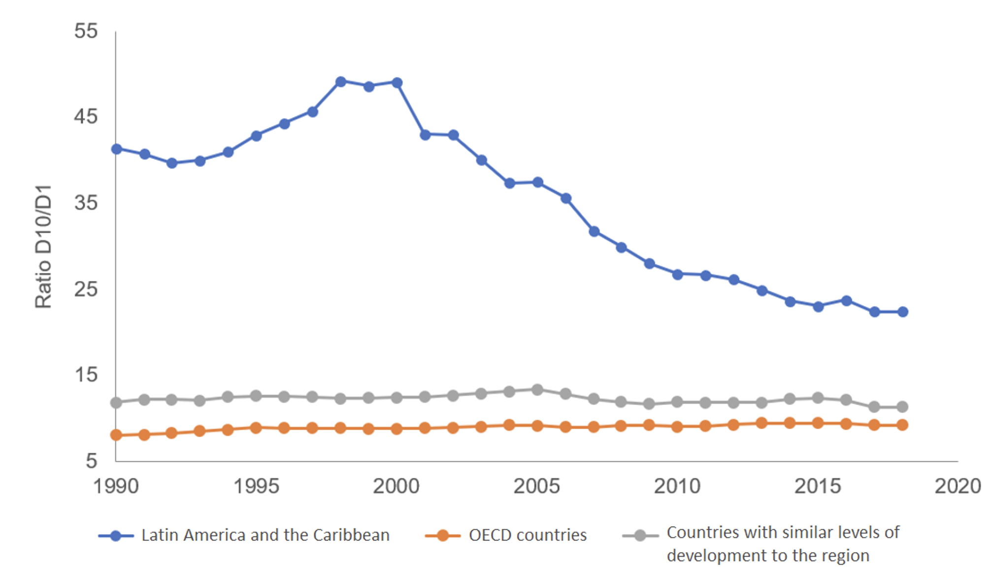 Ratio of Income of the Richest 10% / Poorest 10% of the Population
