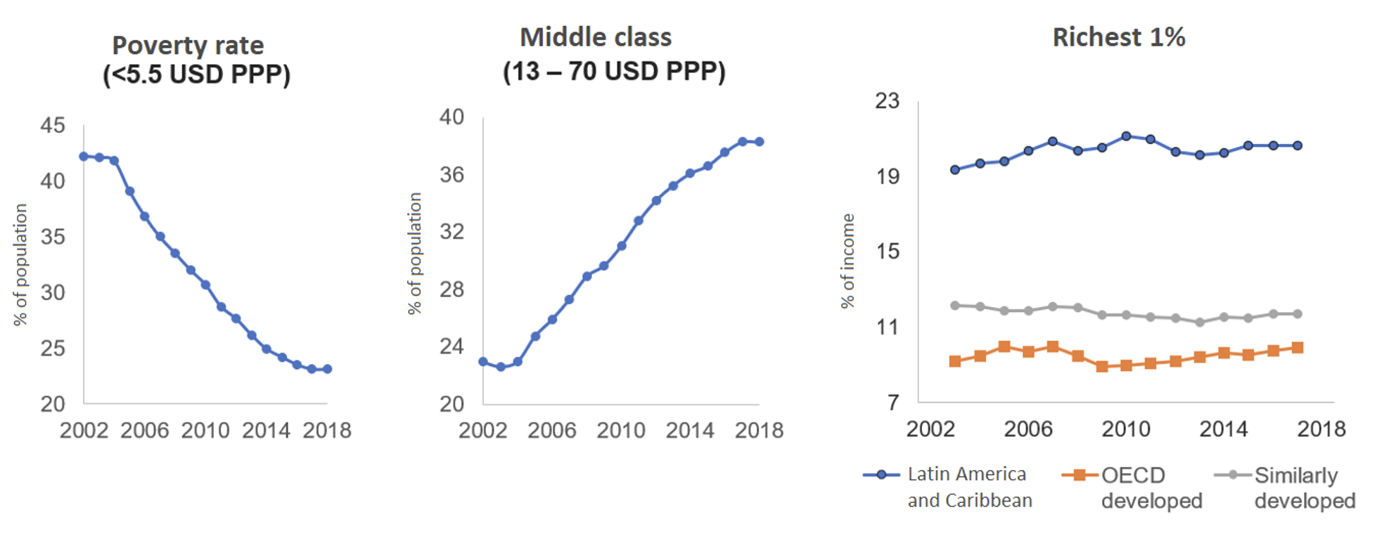 Changes in Different Segments of Income Distribution