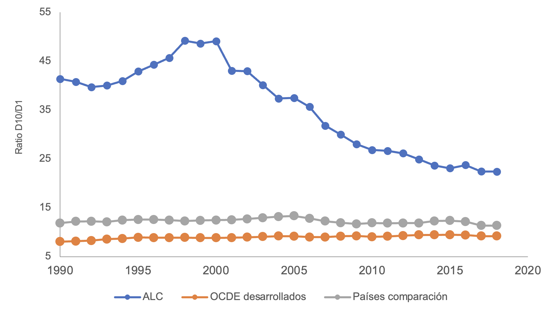 Ratio de ingresos del 10% más rico / 10% más pobre de la población