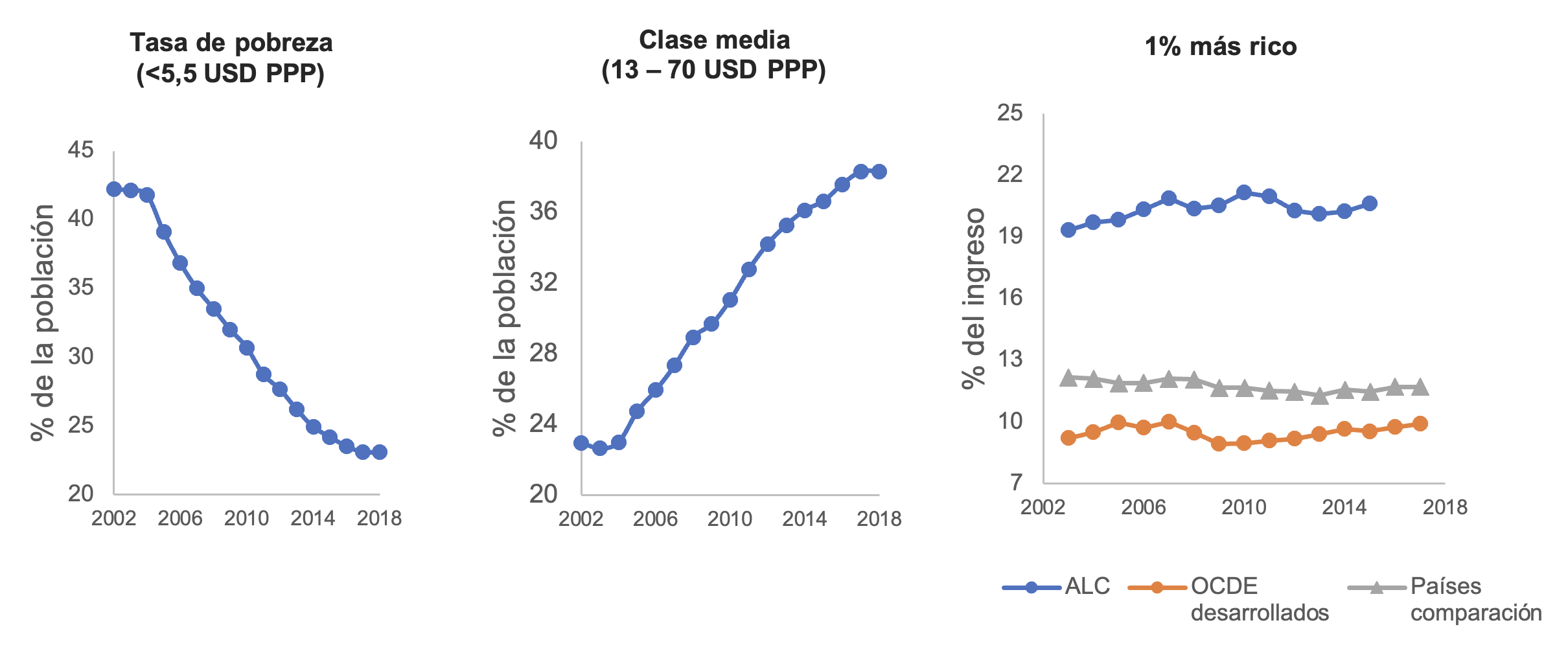 Cambios en diferentes partes de la distribución de ingresos