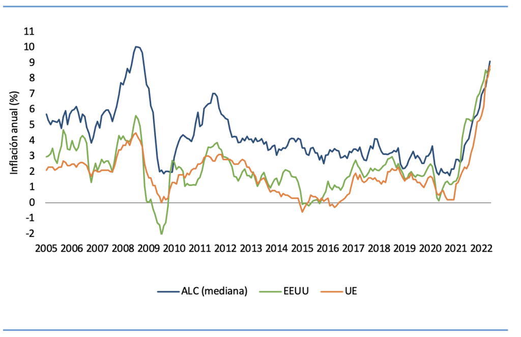 inflación América Latina