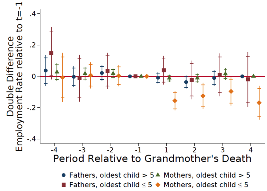 effect of the grandmother\'s death on mothers\' and fathers\' employment rates by the age of the oldest child in the household. 