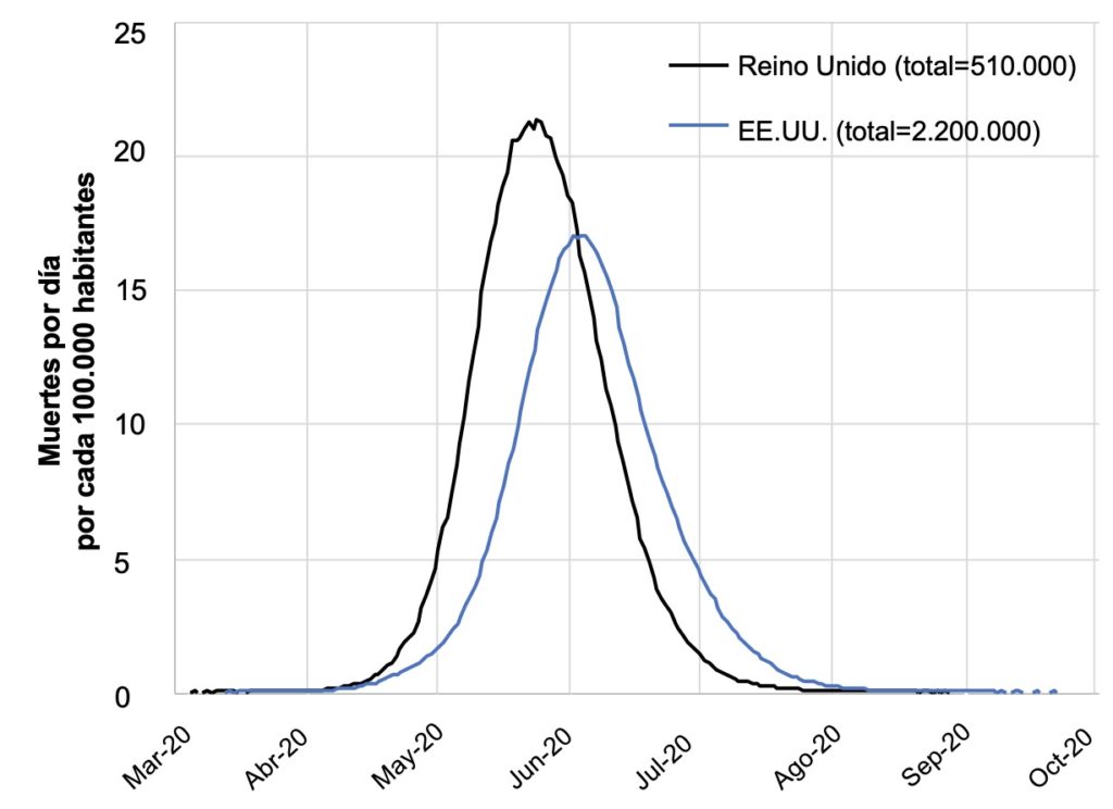 Las consecuencias de no hacer nada contra el coronavirus serían graves para Reino Unido y Estados Unidos y también para América Latina y el Caribe