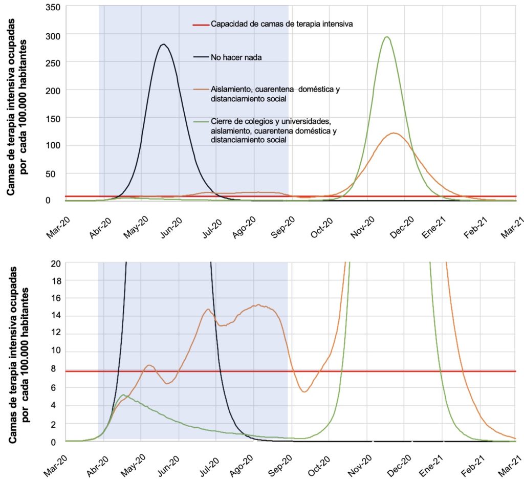 Medidas de supresión contra el coronavirus en América Latina y el Caribe