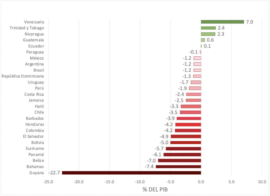 América Latina ha sufrido paradas súbitas de los flujos de capital en el pasado. El coronavirus lleva el desafío a un nuevo nivel