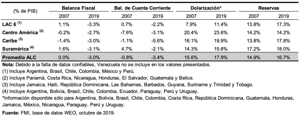 América Latina ha sufrido paradas súbitas de los flujos de capital en el pasado. El coronavirus lleva el desafío a un nuevo nivel Factores que afectan la vulnerabilidad de los shocks externos