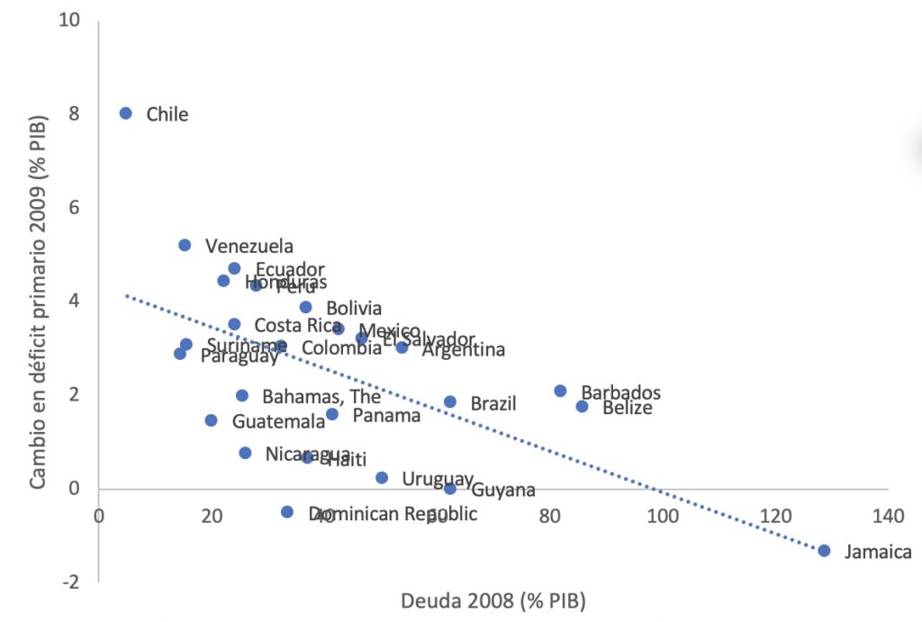 Niveles iniciales de deuda y expansión fiscal 2009