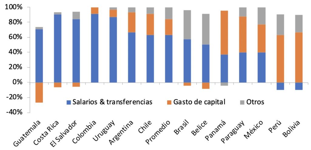 Composición de las expansiones fiscales en América Latina y el Caribe en 2009