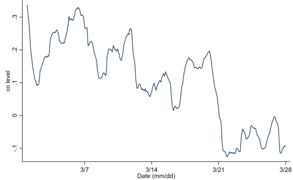 Daily Carbon Monoxide in 2020 relative to 2010-2019