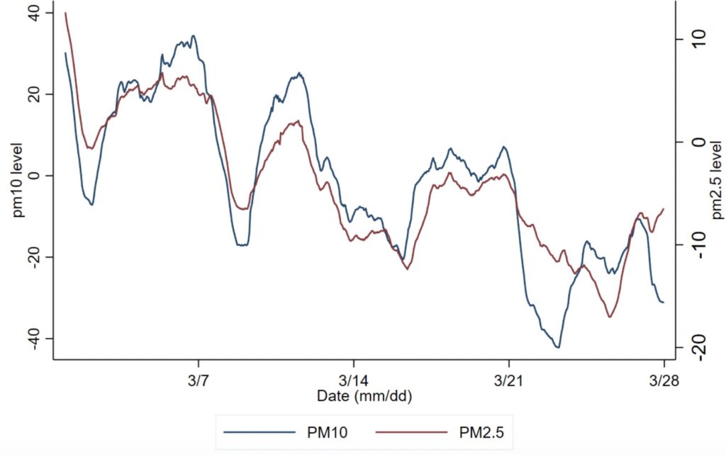 Daily Particulate Matter in 2020 relative to 2010-2019