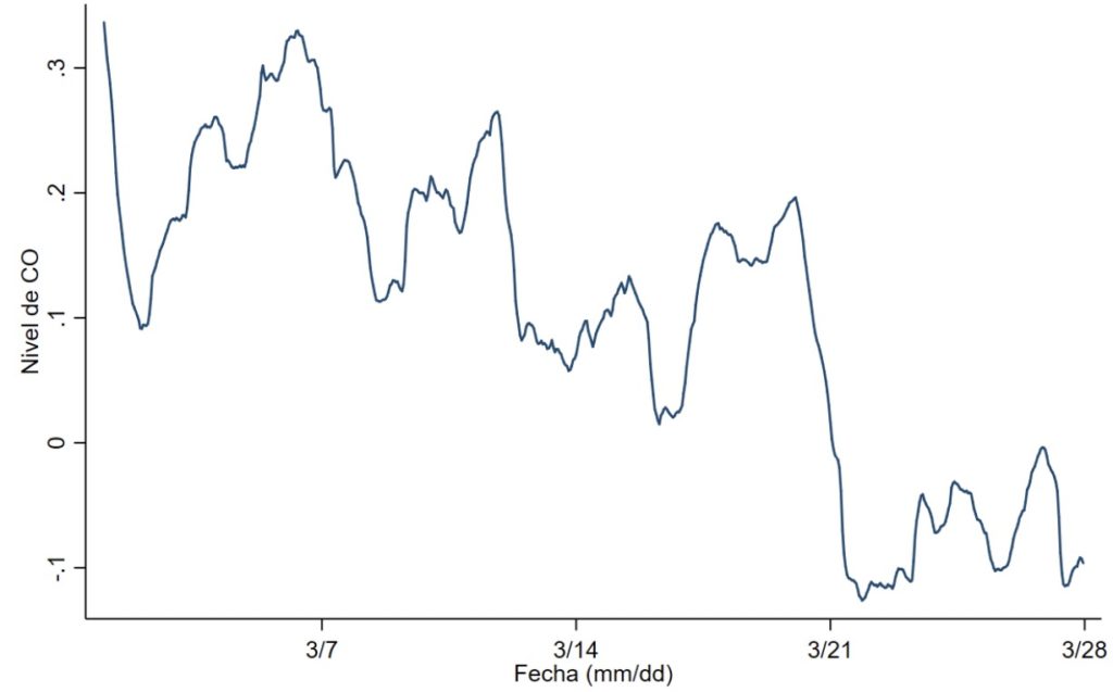 Monóxido de carbono diario en 2020 relativo a 2010-2019