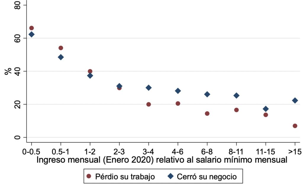 Pérdidas de empleo y cierre de negocios