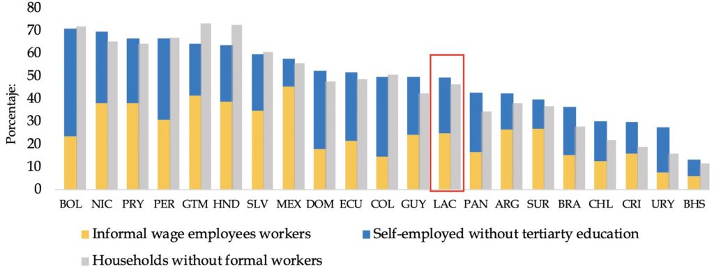 La informalidad y el trabajo autónomo en América Latina