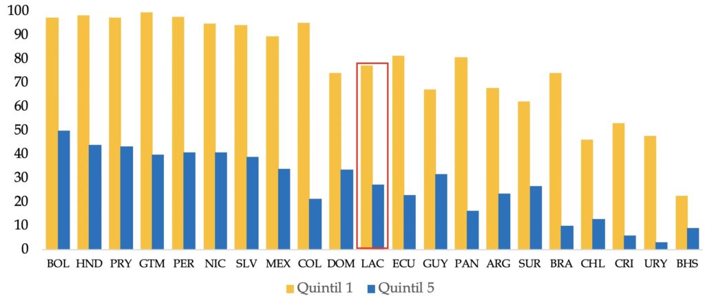 Porcentaje de hogares sin trabajadores formales