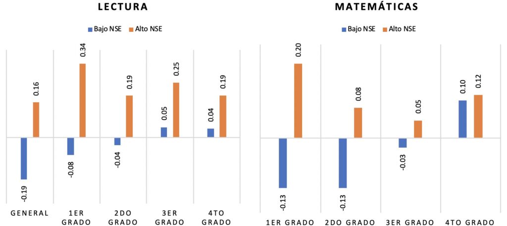 Cambio en el puntaje de exámenes entre el fin del año académico y el inicio del siguiente año