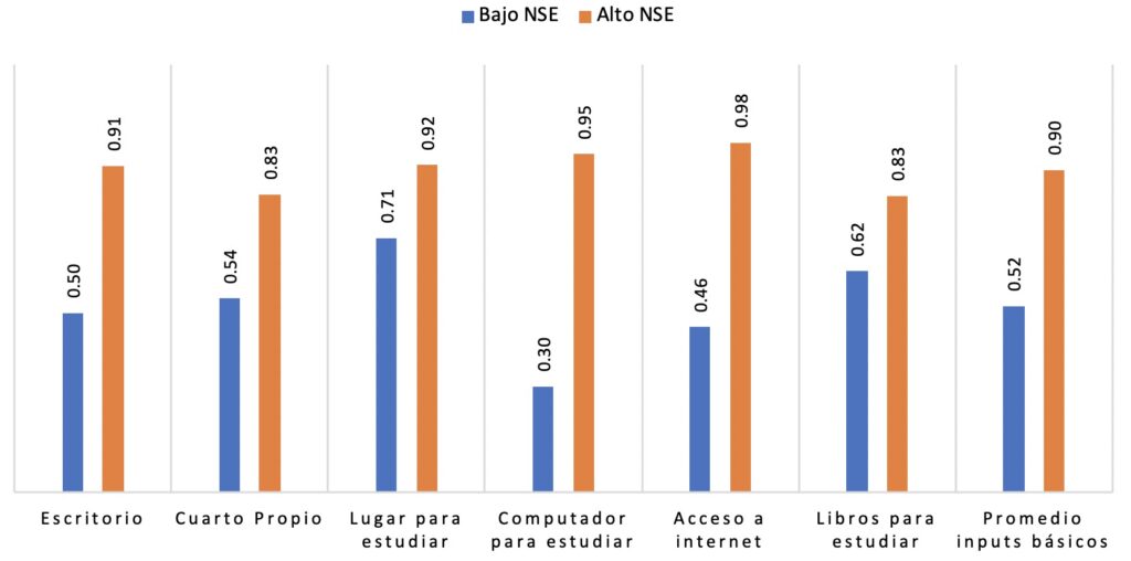 Promedio proporción de estudiantes en Latinoamérica con inputs básicos para estudiar desde casa (por nivel socioeconómico de la familia 