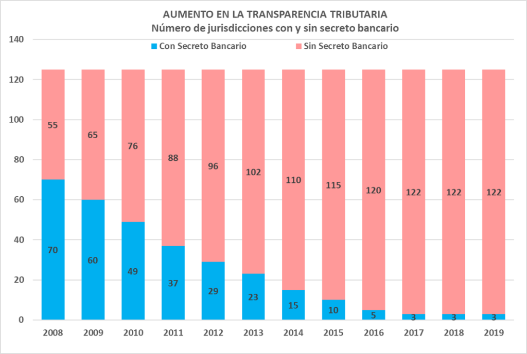 Transparencia Tributaria