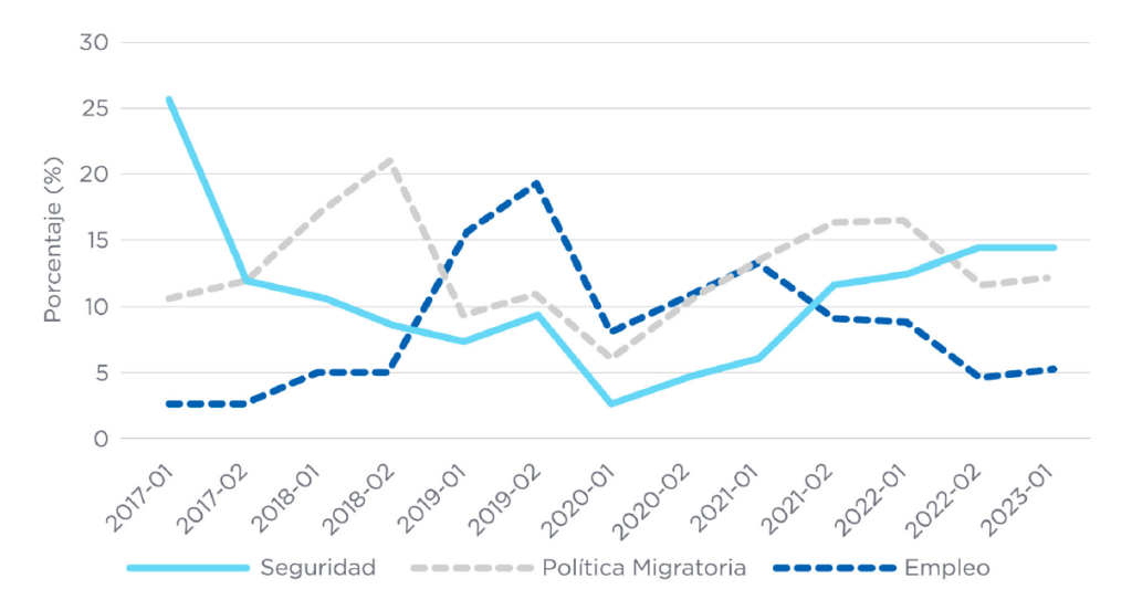 Evolución de los temas seguridad, política migratoria y empleo para Latinoamérica y el Caribe 2017-2023