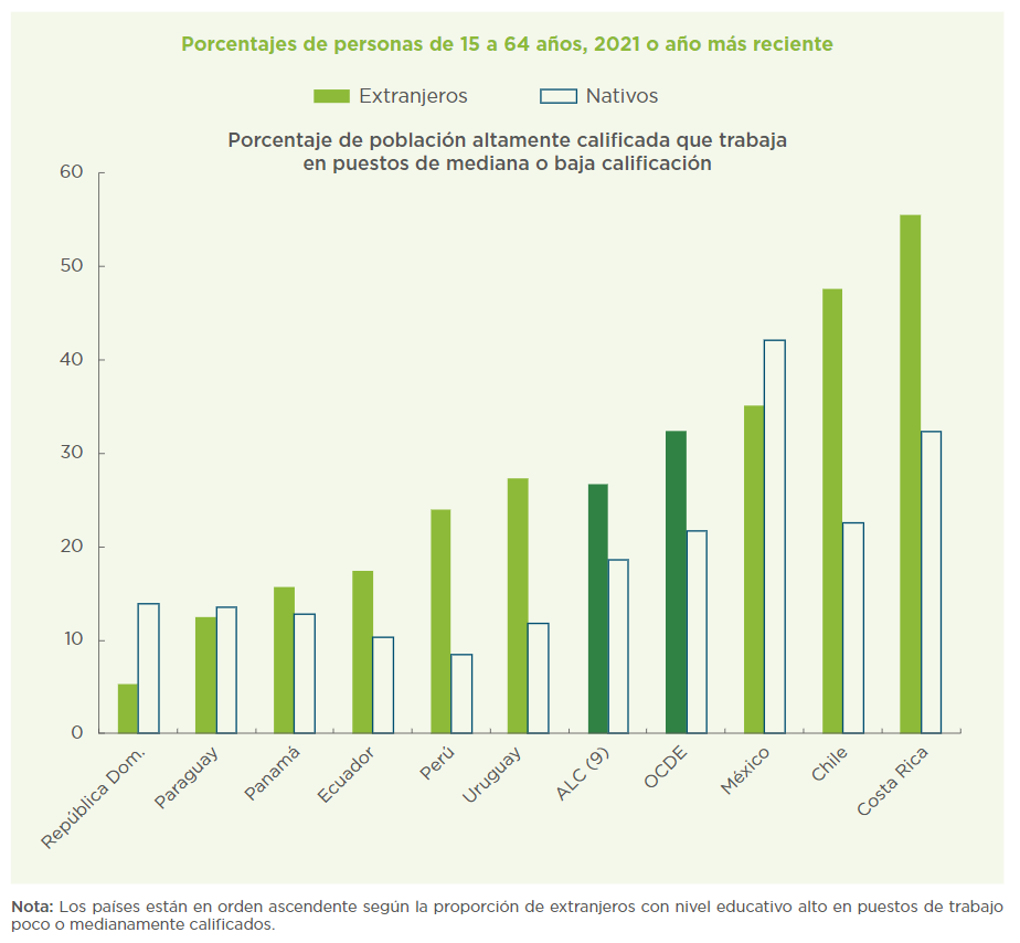 Sobrecalificación de la población migrante en America Latina y el Caribe