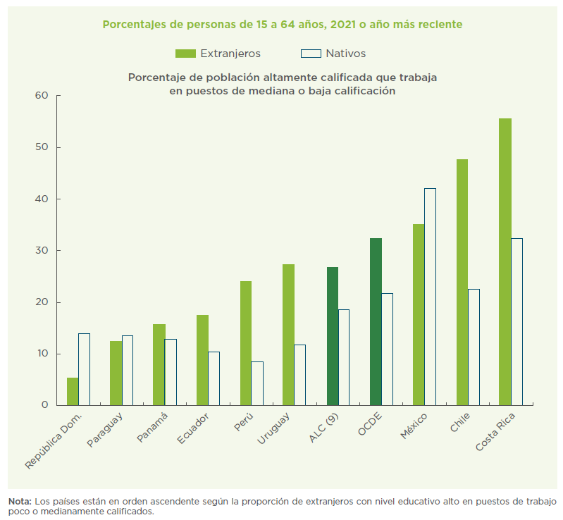 Sobrecalificacion entre migrantes en ALC